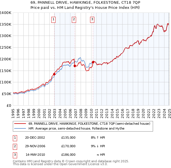 69, PANNELL DRIVE, HAWKINGE, FOLKESTONE, CT18 7QP: Price paid vs HM Land Registry's House Price Index