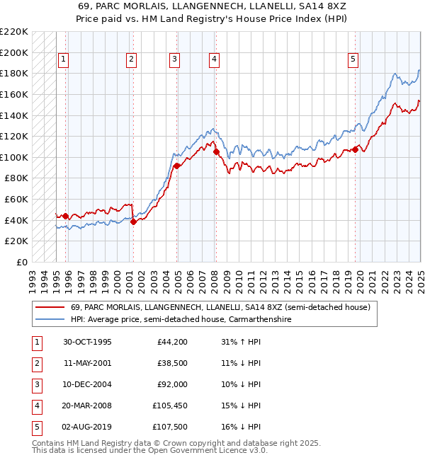 69, PARC MORLAIS, LLANGENNECH, LLANELLI, SA14 8XZ: Price paid vs HM Land Registry's House Price Index