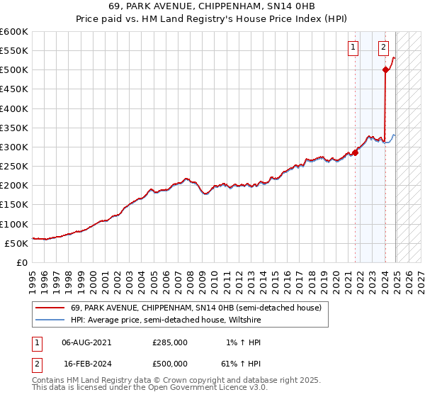 69, PARK AVENUE, CHIPPENHAM, SN14 0HB: Price paid vs HM Land Registry's House Price Index
