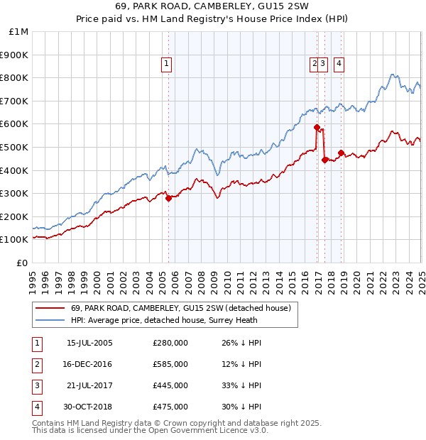 69, PARK ROAD, CAMBERLEY, GU15 2SW: Price paid vs HM Land Registry's House Price Index