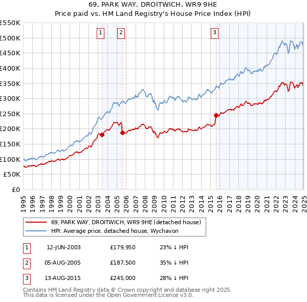 69, PARK WAY, DROITWICH, WR9 9HE: Price paid vs HM Land Registry's House Price Index