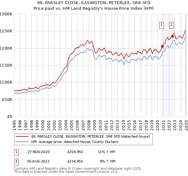 69, PARSLEY CLOSE, EASINGTON, PETERLEE, SR8 3FD: Price paid vs HM Land Registry's House Price Index