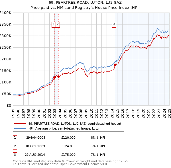 69, PEARTREE ROAD, LUTON, LU2 8AZ: Price paid vs HM Land Registry's House Price Index