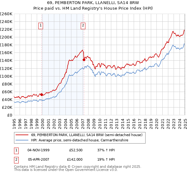 69, PEMBERTON PARK, LLANELLI, SA14 8RW: Price paid vs HM Land Registry's House Price Index