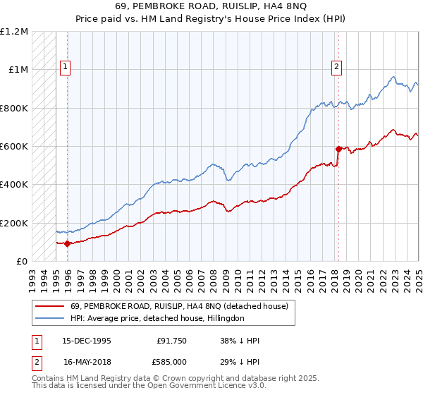 69, PEMBROKE ROAD, RUISLIP, HA4 8NQ: Price paid vs HM Land Registry's House Price Index