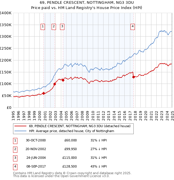 69, PENDLE CRESCENT, NOTTINGHAM, NG3 3DU: Price paid vs HM Land Registry's House Price Index