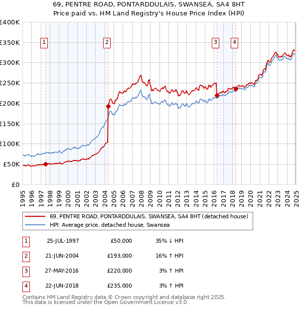 69, PENTRE ROAD, PONTARDDULAIS, SWANSEA, SA4 8HT: Price paid vs HM Land Registry's House Price Index