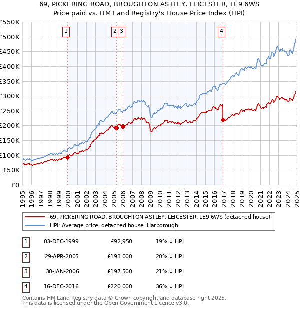 69, PICKERING ROAD, BROUGHTON ASTLEY, LEICESTER, LE9 6WS: Price paid vs HM Land Registry's House Price Index