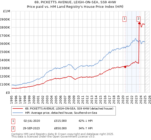 69, PICKETTS AVENUE, LEIGH-ON-SEA, SS9 4HW: Price paid vs HM Land Registry's House Price Index