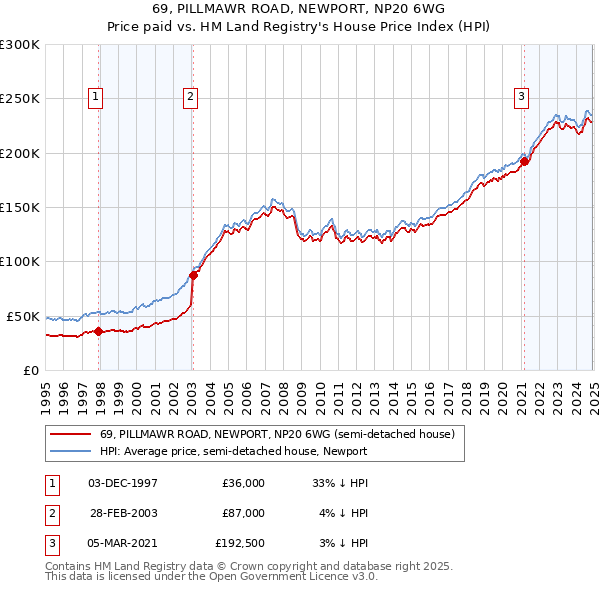 69, PILLMAWR ROAD, NEWPORT, NP20 6WG: Price paid vs HM Land Registry's House Price Index