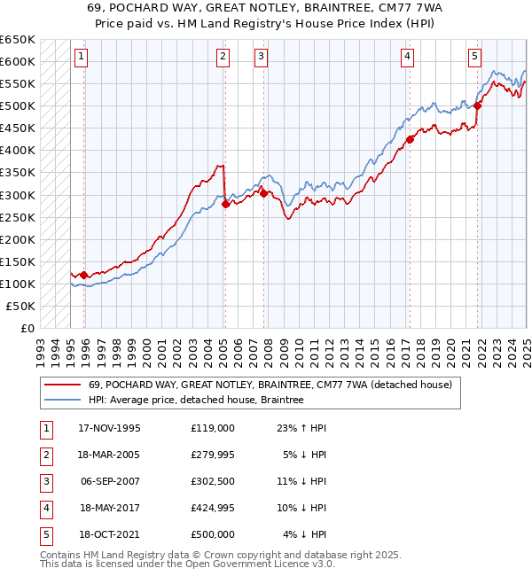 69, POCHARD WAY, GREAT NOTLEY, BRAINTREE, CM77 7WA: Price paid vs HM Land Registry's House Price Index