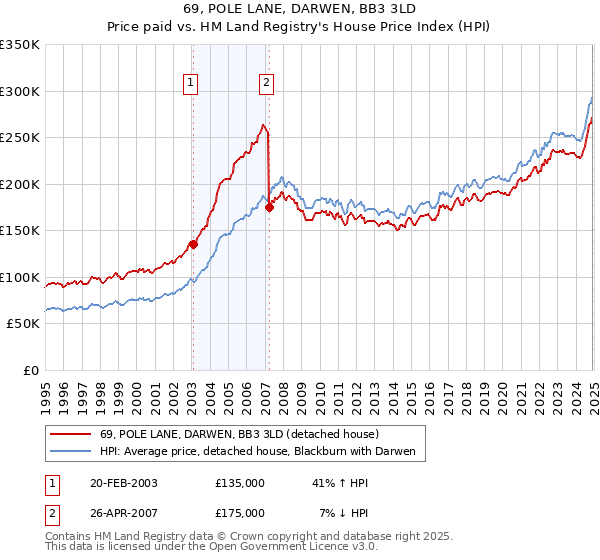 69, POLE LANE, DARWEN, BB3 3LD: Price paid vs HM Land Registry's House Price Index