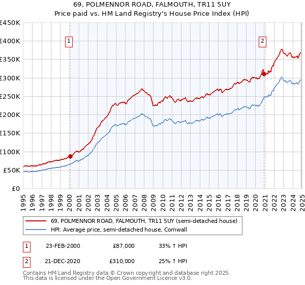 69, POLMENNOR ROAD, FALMOUTH, TR11 5UY: Price paid vs HM Land Registry's House Price Index