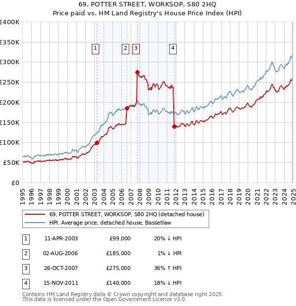 69, POTTER STREET, WORKSOP, S80 2HQ: Price paid vs HM Land Registry's House Price Index