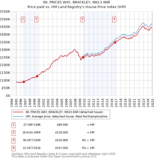 69, PRICES WAY, BRACKLEY, NN13 6NR: Price paid vs HM Land Registry's House Price Index