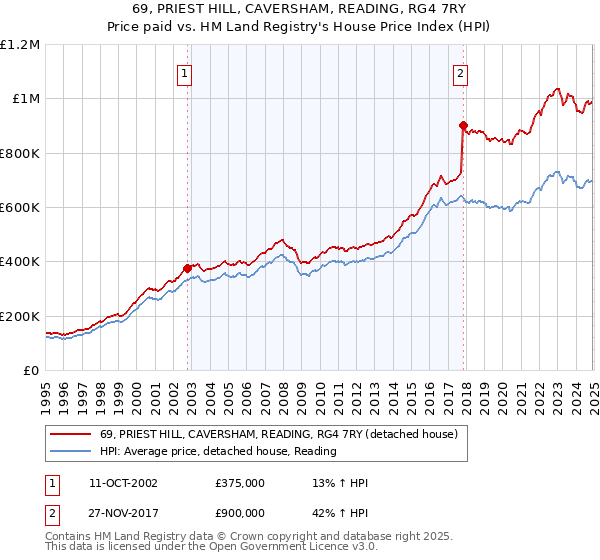 69, PRIEST HILL, CAVERSHAM, READING, RG4 7RY: Price paid vs HM Land Registry's House Price Index