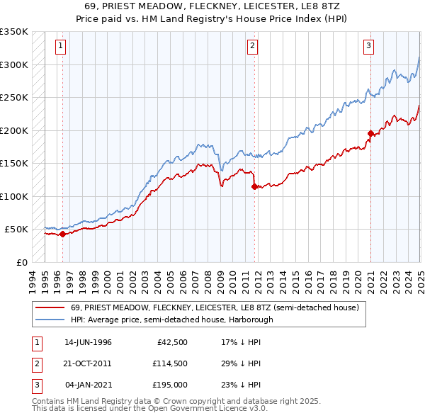 69, PRIEST MEADOW, FLECKNEY, LEICESTER, LE8 8TZ: Price paid vs HM Land Registry's House Price Index