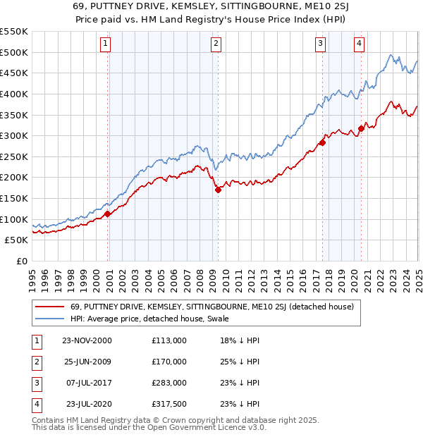 69, PUTTNEY DRIVE, KEMSLEY, SITTINGBOURNE, ME10 2SJ: Price paid vs HM Land Registry's House Price Index