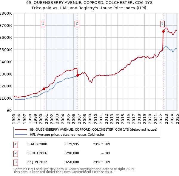 69, QUEENSBERRY AVENUE, COPFORD, COLCHESTER, CO6 1YS: Price paid vs HM Land Registry's House Price Index