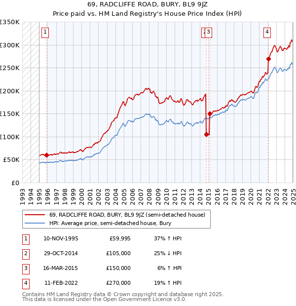 69, RADCLIFFE ROAD, BURY, BL9 9JZ: Price paid vs HM Land Registry's House Price Index