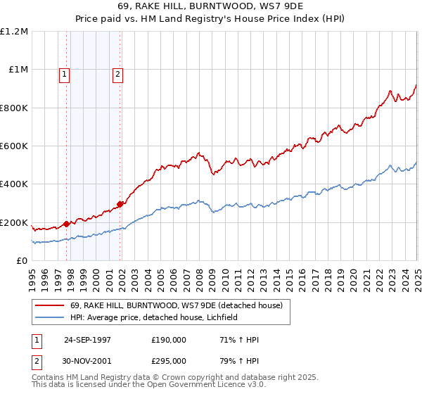 69, RAKE HILL, BURNTWOOD, WS7 9DE: Price paid vs HM Land Registry's House Price Index
