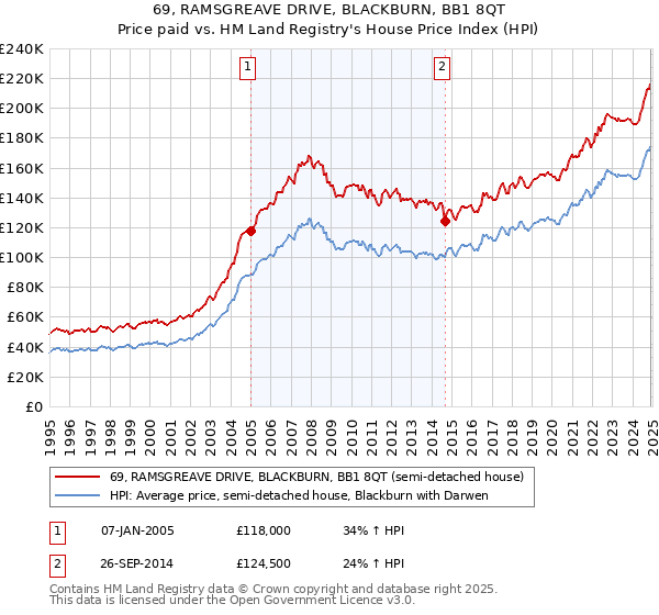 69, RAMSGREAVE DRIVE, BLACKBURN, BB1 8QT: Price paid vs HM Land Registry's House Price Index