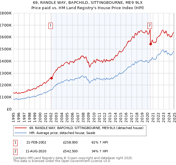 69, RANDLE WAY, BAPCHILD, SITTINGBOURNE, ME9 9LX: Price paid vs HM Land Registry's House Price Index