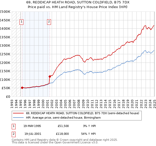 69, REDDICAP HEATH ROAD, SUTTON COLDFIELD, B75 7DX: Price paid vs HM Land Registry's House Price Index