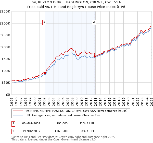 69, REPTON DRIVE, HASLINGTON, CREWE, CW1 5SA: Price paid vs HM Land Registry's House Price Index