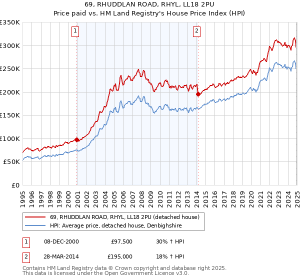 69, RHUDDLAN ROAD, RHYL, LL18 2PU: Price paid vs HM Land Registry's House Price Index