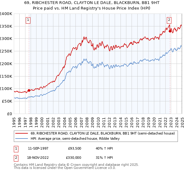 69, RIBCHESTER ROAD, CLAYTON LE DALE, BLACKBURN, BB1 9HT: Price paid vs HM Land Registry's House Price Index