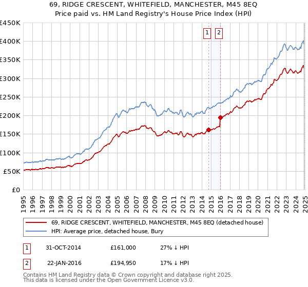 69, RIDGE CRESCENT, WHITEFIELD, MANCHESTER, M45 8EQ: Price paid vs HM Land Registry's House Price Index