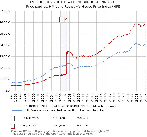 69, ROBERTS STREET, WELLINGBOROUGH, NN8 3HZ: Price paid vs HM Land Registry's House Price Index