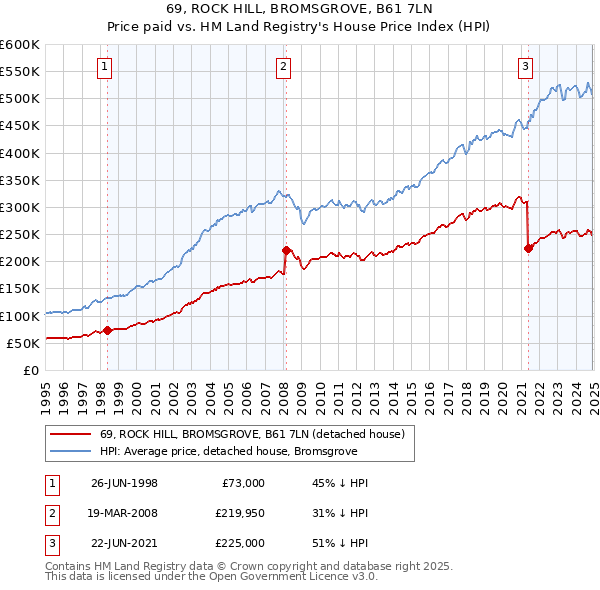 69, ROCK HILL, BROMSGROVE, B61 7LN: Price paid vs HM Land Registry's House Price Index
