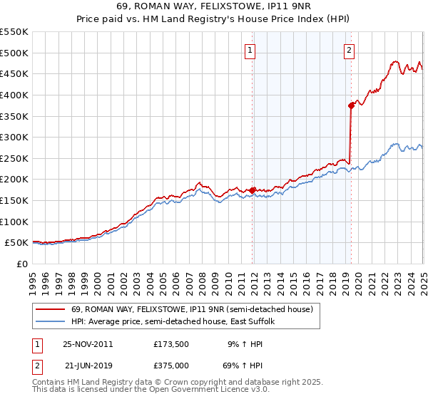 69, ROMAN WAY, FELIXSTOWE, IP11 9NR: Price paid vs HM Land Registry's House Price Index