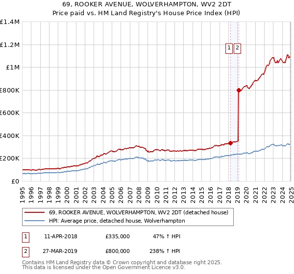 69, ROOKER AVENUE, WOLVERHAMPTON, WV2 2DT: Price paid vs HM Land Registry's House Price Index