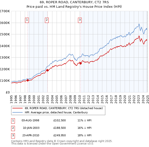 69, ROPER ROAD, CANTERBURY, CT2 7RS: Price paid vs HM Land Registry's House Price Index