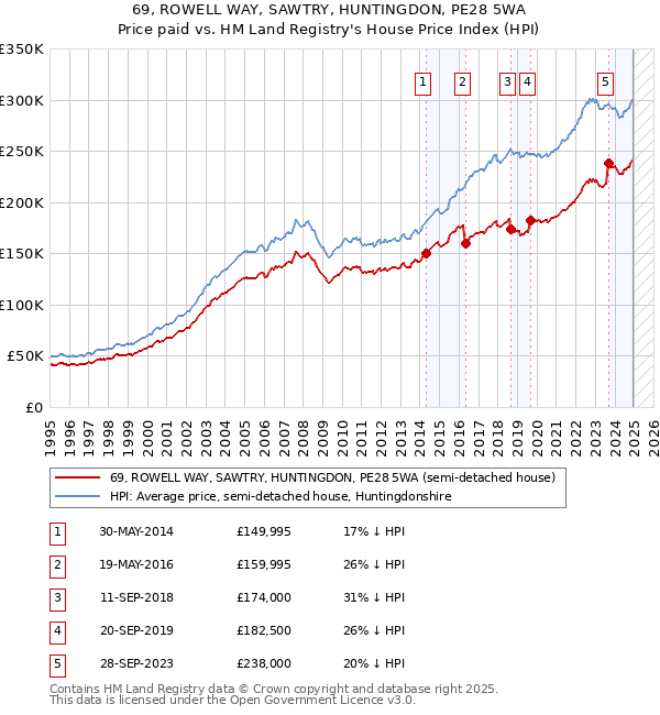 69, ROWELL WAY, SAWTRY, HUNTINGDON, PE28 5WA: Price paid vs HM Land Registry's House Price Index