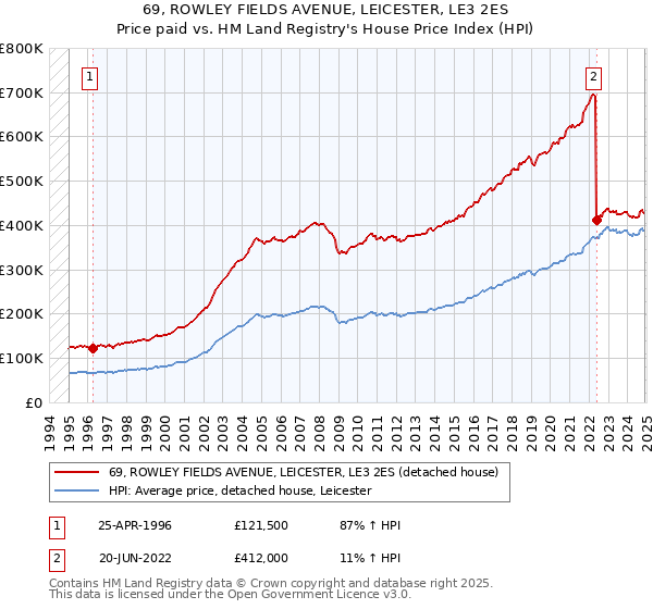 69, ROWLEY FIELDS AVENUE, LEICESTER, LE3 2ES: Price paid vs HM Land Registry's House Price Index