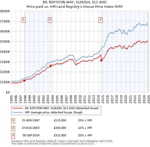 69, ROYSTON WAY, SLOUGH, SL1 6HG: Price paid vs HM Land Registry's House Price Index