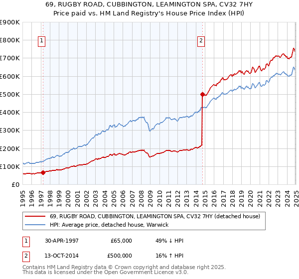 69, RUGBY ROAD, CUBBINGTON, LEAMINGTON SPA, CV32 7HY: Price paid vs HM Land Registry's House Price Index