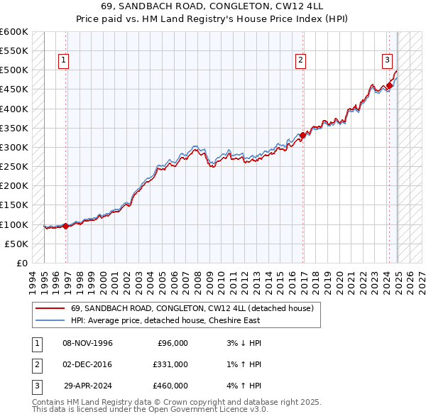 69, SANDBACH ROAD, CONGLETON, CW12 4LL: Price paid vs HM Land Registry's House Price Index