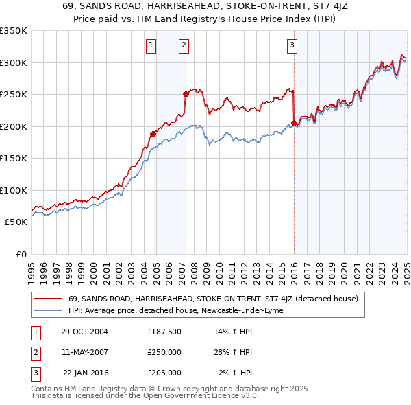 69, SANDS ROAD, HARRISEAHEAD, STOKE-ON-TRENT, ST7 4JZ: Price paid vs HM Land Registry's House Price Index