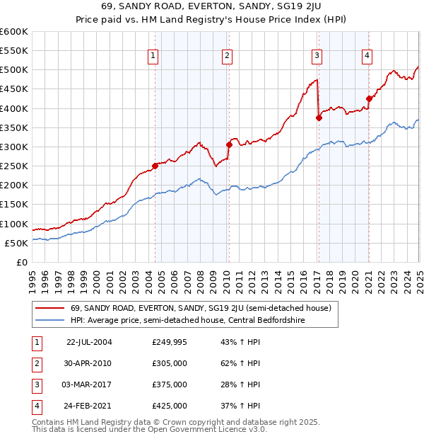 69, SANDY ROAD, EVERTON, SANDY, SG19 2JU: Price paid vs HM Land Registry's House Price Index