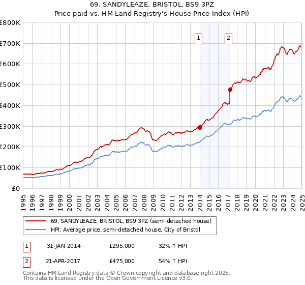 69, SANDYLEAZE, BRISTOL, BS9 3PZ: Price paid vs HM Land Registry's House Price Index