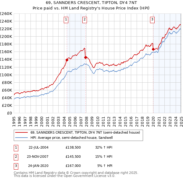 69, SANNDERS CRESCENT, TIPTON, DY4 7NT: Price paid vs HM Land Registry's House Price Index
