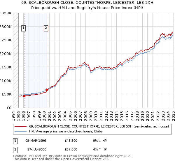 69, SCALBOROUGH CLOSE, COUNTESTHORPE, LEICESTER, LE8 5XH: Price paid vs HM Land Registry's House Price Index