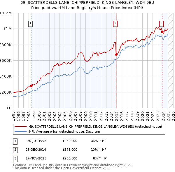 69, SCATTERDELLS LANE, CHIPPERFIELD, KINGS LANGLEY, WD4 9EU: Price paid vs HM Land Registry's House Price Index