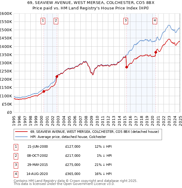 69, SEAVIEW AVENUE, WEST MERSEA, COLCHESTER, CO5 8BX: Price paid vs HM Land Registry's House Price Index