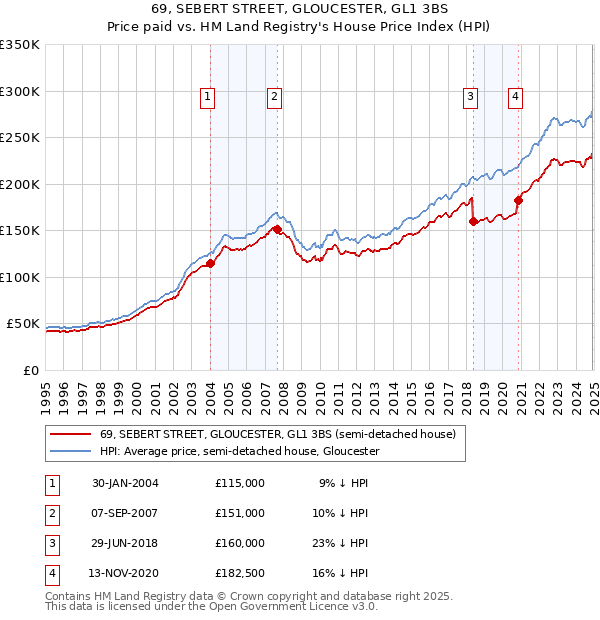 69, SEBERT STREET, GLOUCESTER, GL1 3BS: Price paid vs HM Land Registry's House Price Index